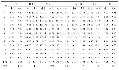 表2 2017年1-12月进水、出水水质检测结果表