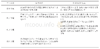 表1 教学内容分析归纳梳理