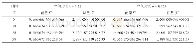 表1 不同步长下的守恒量(13)的数值模拟