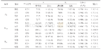 表2.P50,N100和P200的振幅(uv)，潜伏期(ms)，门控比和门控差M(sd)