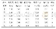 表3 6个香菇品种的栽培效益比较