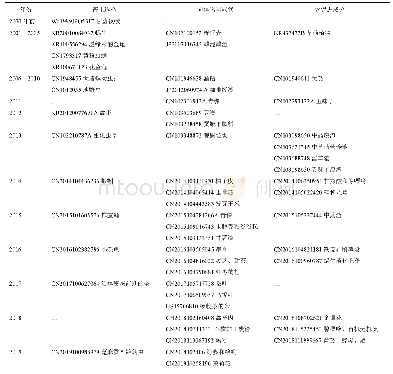 表1 不同时间段蛹虫草基质研究的专利主题