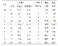 表1 灭菌前、后培养基含水量的变化及不同含水量下的菌丝生长情况