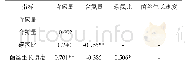 表3 各指标相关性分析结果