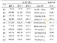 表3 不同试验配方的香菇产量和生物转化率