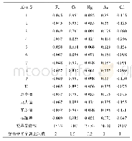 表6 灵芝子实体的重金属含量（单位：mg/kg)