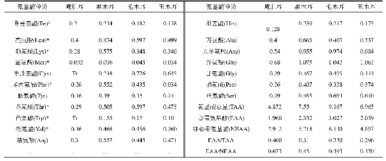 表3 鹿肚耳与其他3种木耳的氨基酸含量比较(单位：g/100g)