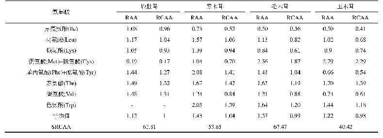 表6 鹿肚耳和3种木耳的子实体蛋白质的氨基酸比值（RAA）、氨基酸比值系数（RCAA）和氨基酸比值系数分（SRCAA)