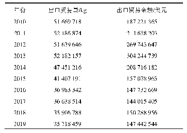 表1 2010—2019年中国食用菌对日本的出口贸易值