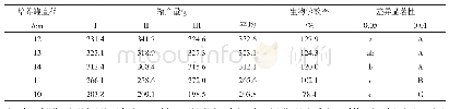 《表3 不同培养罐直径对试验产量的影响》