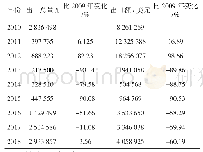 《表1 2010年～2018年中国食用菌出口总量值》