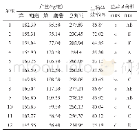 《表6 不同菌株的产量和生物学效率》