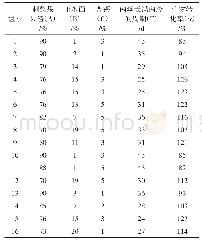 《表2 混料设计试验结果》