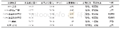 《表5 添加不同氮源对子实体品质的影响》