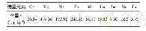 《表2 松茸中微量元素种类和含量》