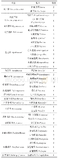 表1 老虎脑自然保护区大型真菌科、属数量统计