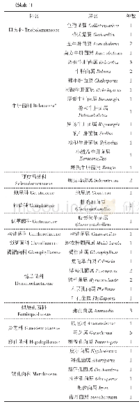 表1 老虎脑自然保护区大型真菌科、属数量统计