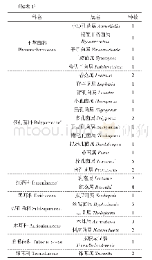 表1 老虎脑自然保护区大型真菌科、属数量统计