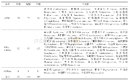 表2 老虎脑自然保护区大型真菌垂直分布