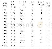 表2 参试品种菌丝生长速度差异