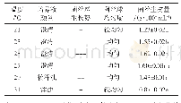 表3 不同培养温度对黑木耳菌丝生物量的影响