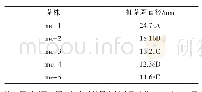 《表1 不同拮抗菌对木霉的抑菌圈的大小》