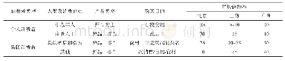 表1 北京、上海、广州松茸消费者类型及市场份额调查