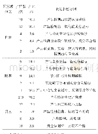 《表1 2008年～2017年日本、美国、欧盟对我食用菌实施技术性贸易壁垒情况》