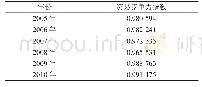 表2 2005年～2010年我国食用菌贸易竞争力指数