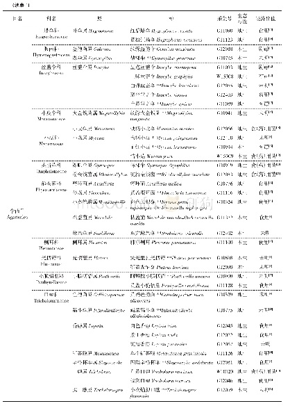 表1 山西历山自然保护区伞菌类大型真菌组成，生态分布和经济价值