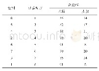 《表1 栽培基质原料配方：栽培黑木耳的木屑和麦麸基质配方精准化研究》