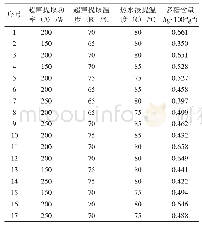 表1 Box-Behnken响应面试验设计方案及结果