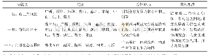 表1“一核一带一区”倡议的总体情况