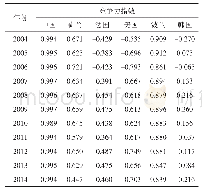 表2 2004年～2014年世界食用菌贸易大国竞争力指数