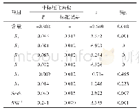 表3 显著性检验：食用菌生产企业社会责任与财务绩效的互动关系分析