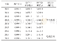 表1 我国2010年～2018年间食用菌产业与旅游业耦合度统计