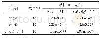 《表2 各组大鼠Na+/K+-ATP、Ca2+/Mg2+-ATP活性比较》