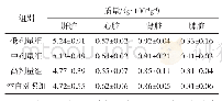 表1 杏鲍菇多糖对小鼠脏器系数的影响