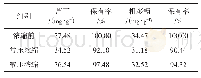 表1 0 提取液浓缩前后成分含量变化