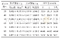 表1 1 各种相对湿度条件下颗粒吸湿结果