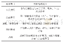 表1 装卸搬运成本构成表