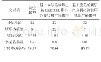 表1 传统信用风险评价指标体系中3种模型的评价性能分析结果