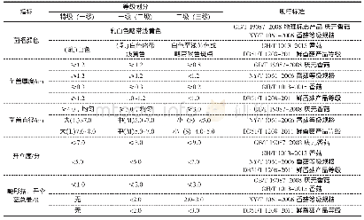 表6 选取标准中鲜香菇感官指标差异汇总表