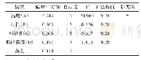 表5 多糖得率方差分析(n=3)