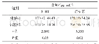 表1 血清神经递质和激素含量的试验结果对比