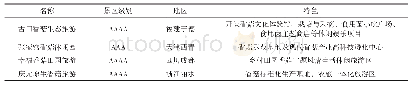 表1 典型香菇产地旅游资源开发项目