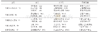 表2 香菇产地旅游资源的功能及类型