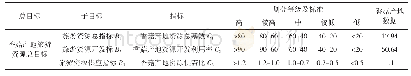 表3 香菇产地旅游资源开发利用评价指标体系