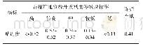 表6 利用TOPSIS方法得到的香菇产地资源开发利用评价