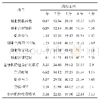 表1 对于食用菌栽培户的创业扶持政策评价结果